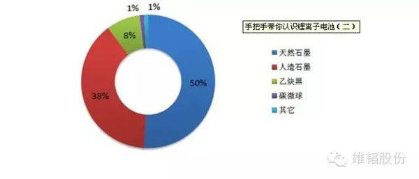 锂离子电池的正负极材料-