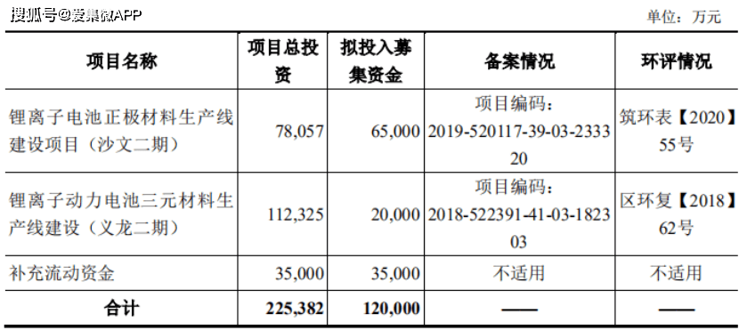 【IPO价值观】去年前三季度产能利用率仅24%,振华新材仍大规模扩产受质疑