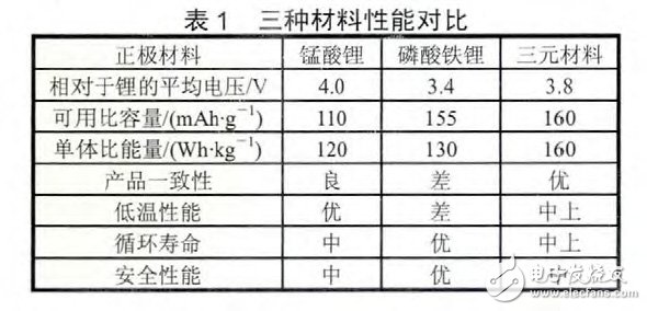锂离子动力电池正极材料的研究进展 - 电池技术 - 电子发烧友网